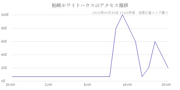 柏崎ホワイトハウスのアクセス推移