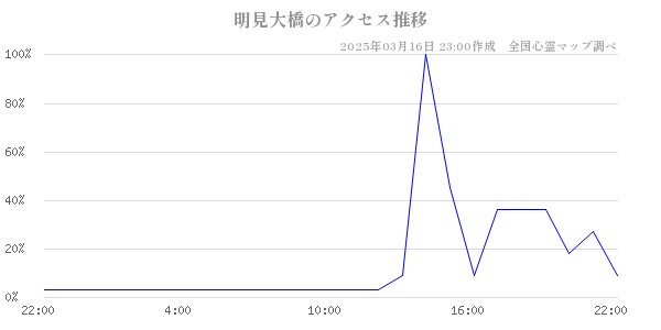 明見大橋のアクセス推移