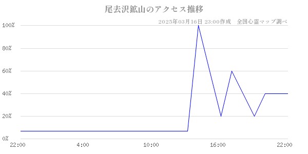 尾去沢鉱山のアクセス推移