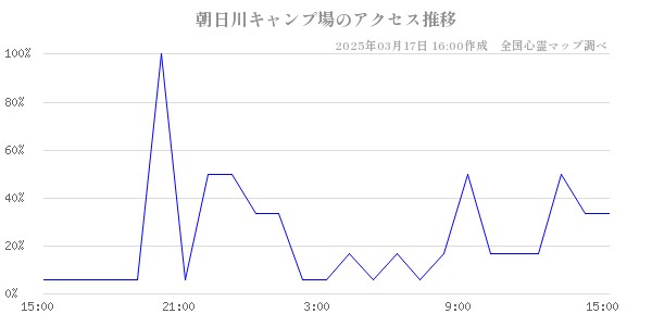 朝日川キャンプ場のアクセス推移