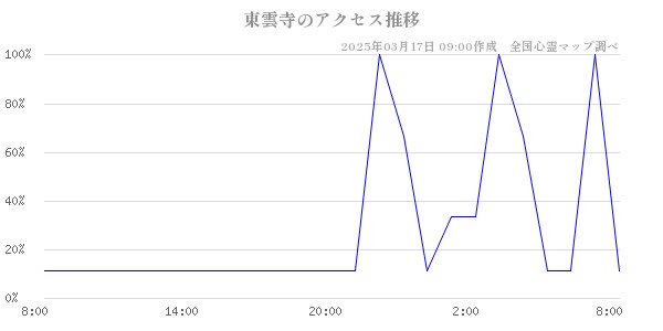 東雲寺のアクセス推移