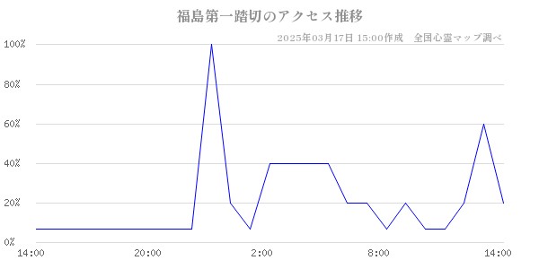 福島第一踏切のアクセス推移