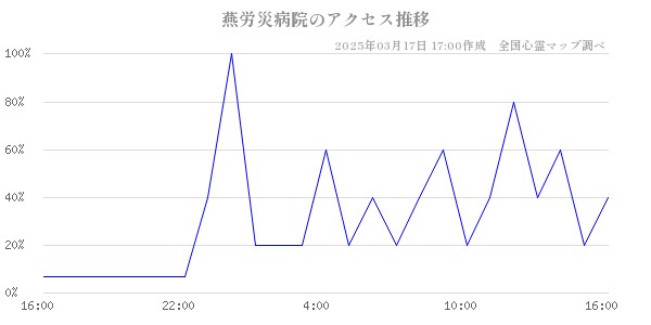 燕労災病院のアクセス推移