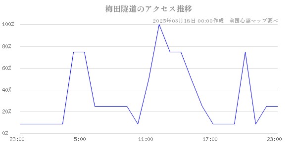 梅田隧道のアクセス推移