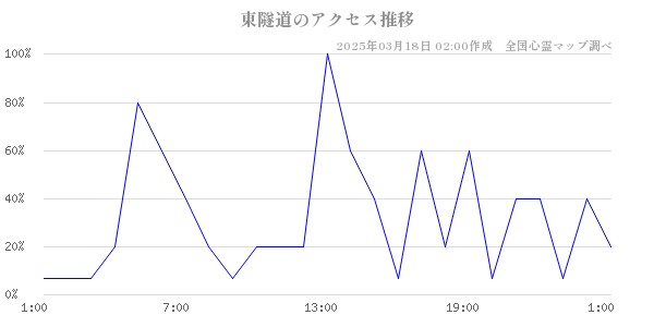 東隧道のアクセス推移