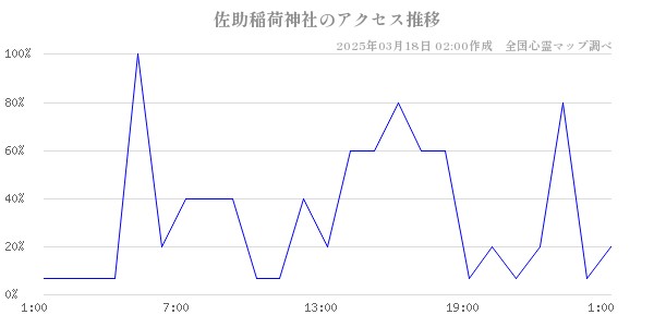 佐助稲荷神社のアクセス推移