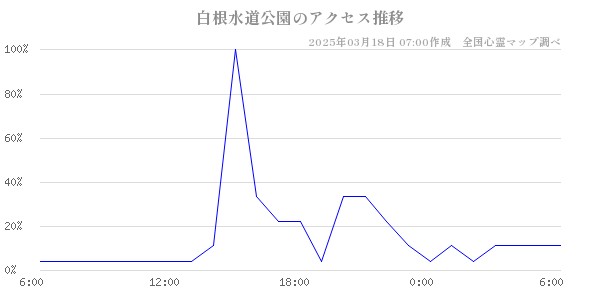 白根水道公園のアクセス推移