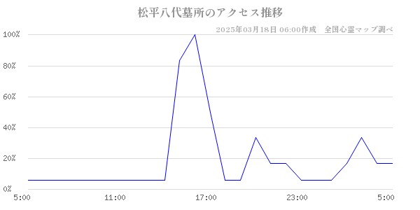 松平八代墓所のアクセス推移