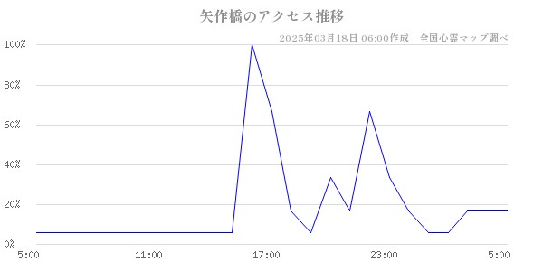 矢作橋のアクセス推移