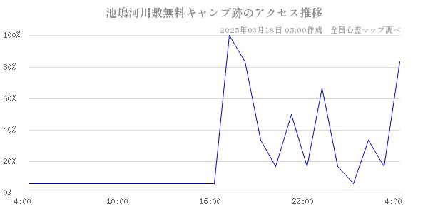 池嶋河川敷無料キャンプ跡のアクセス推移