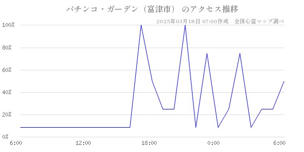 パチンコ・ガーデン（富津市） のアクセス推移