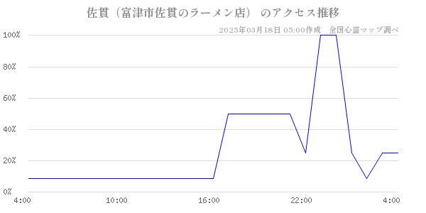 佐貫（富津市佐貫のラーメン店） のアクセス推移