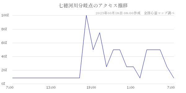 七穂河川分岐点のアクセス推移