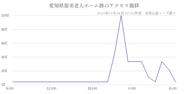 愛知県渥美老人ホーム跡のアクセス推移