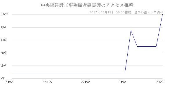 中央線建設工事殉職者慰霊碑のアクセス推移