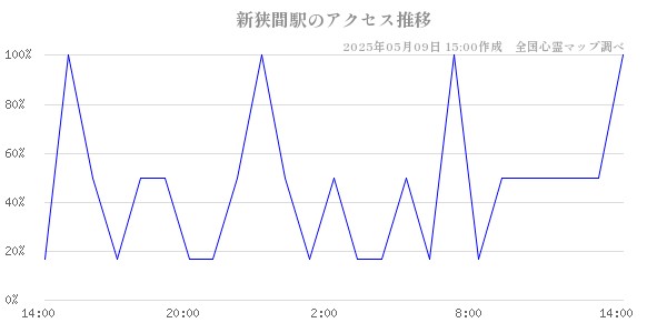 新狭間駅のアクセス推移