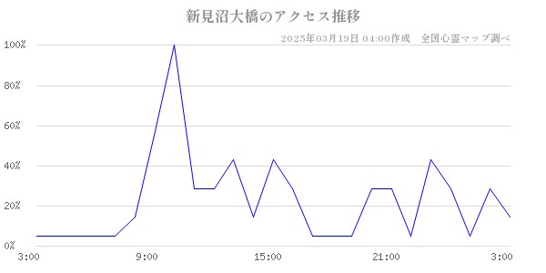 新見沼大橋のアクセス推移