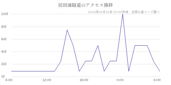 旧田浦隧道のアクセス推移