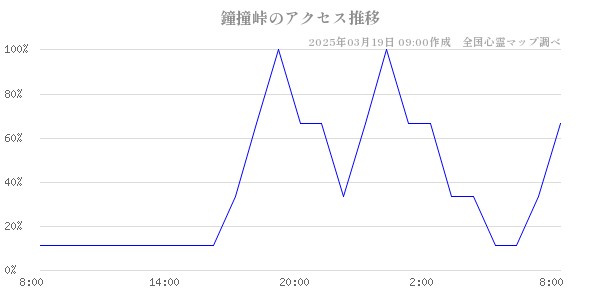 鐘撞峠のアクセス推移