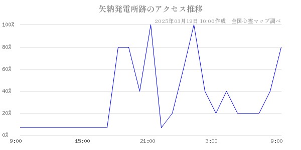 矢納発電所跡のアクセス推移