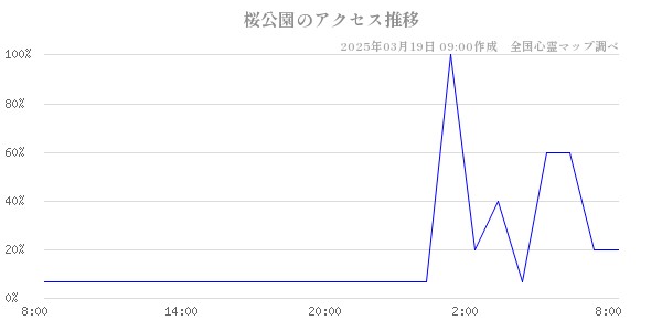 桜公園のアクセス推移