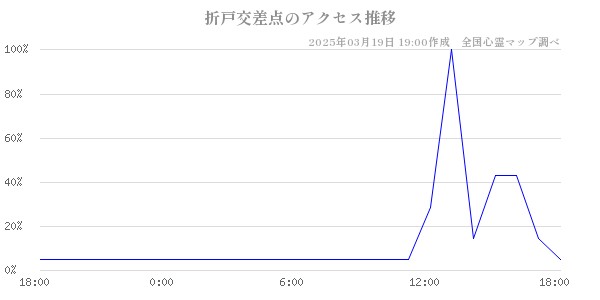 折戸交差点のアクセス推移