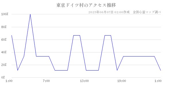 東京ドイツ村の直近24時間アクセス推移のチャート