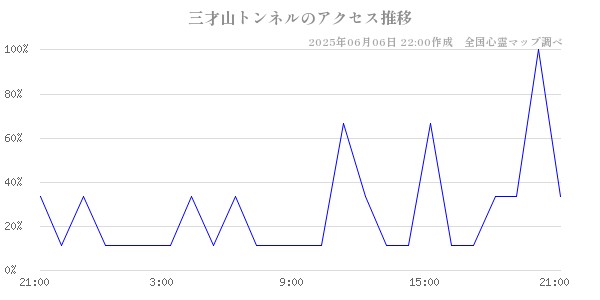 三才山トンネルの直近24時間アクセス推移のチャート