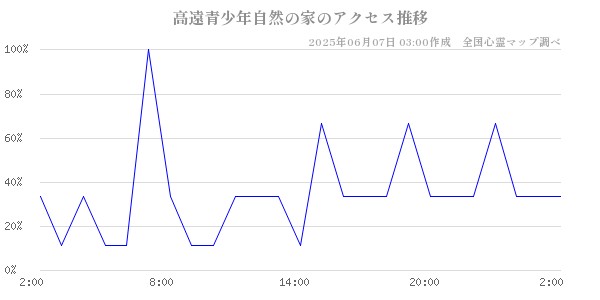 高遠青少年自然の家の直近24時間アクセス推移のチャート