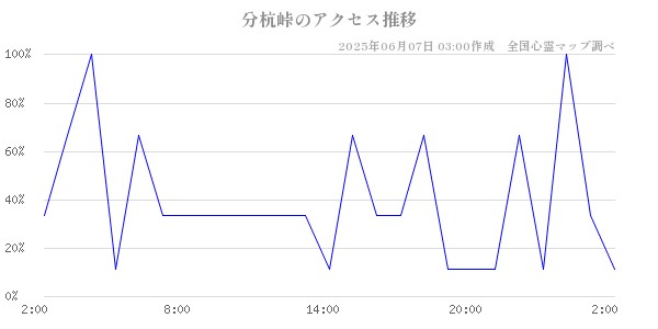 分杭峠の直近24時間アクセス推移のチャート
