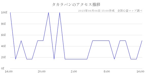 タカラパンの直近24時間アクセス推移のチャート