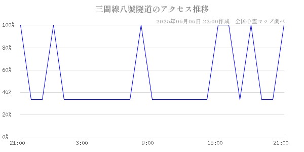 三間線八號隧道の直近24時間アクセス推移のチャート