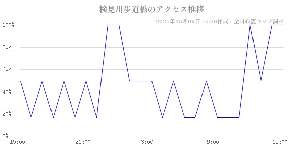 検見川歩道橋のアクセス推移