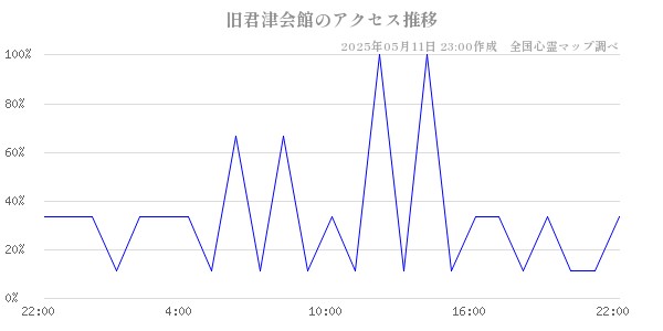 旧君津会館のアクセス推移