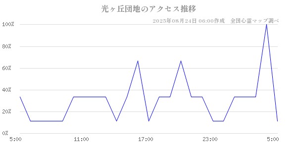 光ヶ丘団地の直近24時間アクセス推移のチャート