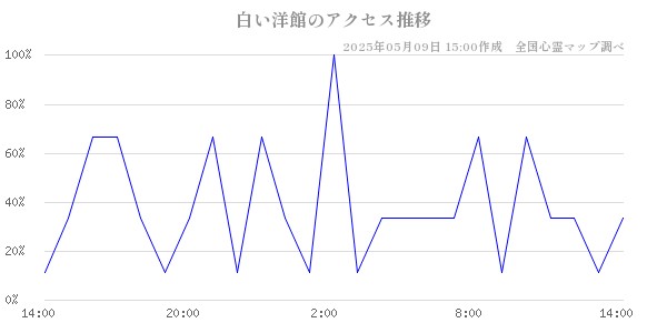白い洋館のアクセス推移
