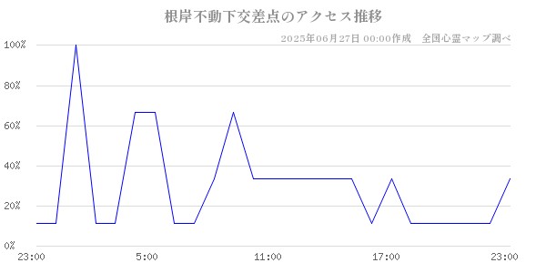 根岸不動下交差点の直近24時間アクセス推移のチャート