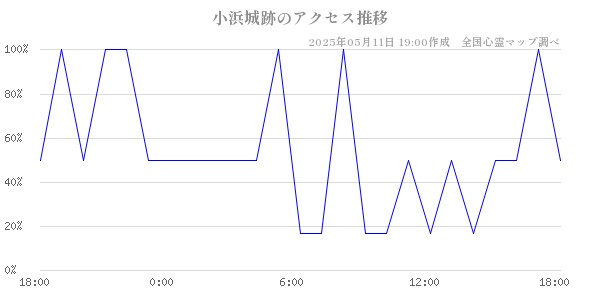 小浜城跡のアクセス推移