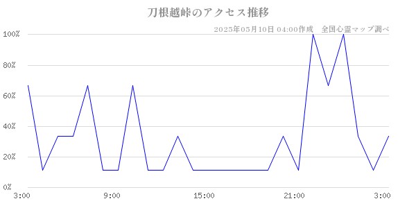 刀根越峠のアクセス推移