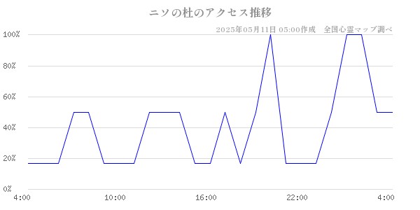 ニソの杜のアクセス推移