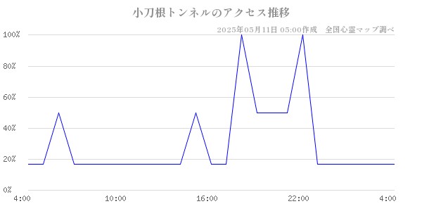 小刀根トンネルのアクセス推移