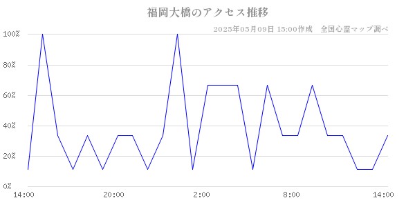 福岡大橋のアクセス推移