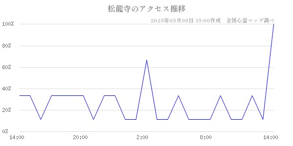 松龍寺のアクセス推移