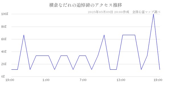 横倉なだれの追悼碑のアクセス推移