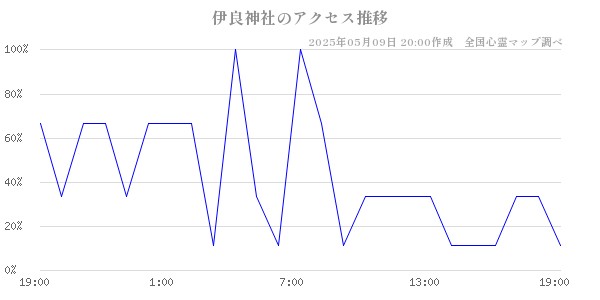 伊良神社のアクセス推移