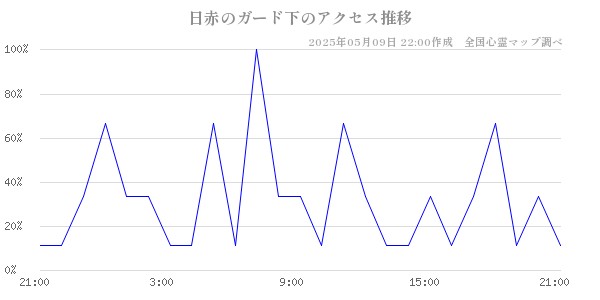 日赤のガード下のアクセス推移