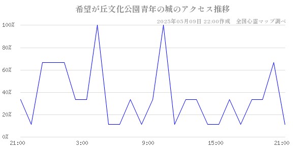 希望が丘文化公園青年の城のアクセス推移
