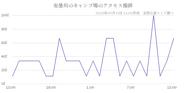 安曇川のキャンプ場のアクセス推移
