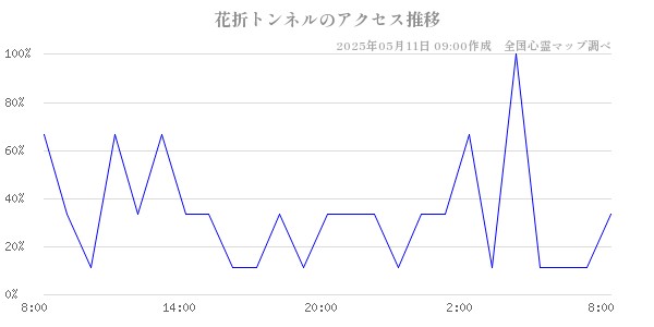 花折トンネルのアクセス推移