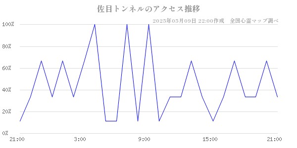 佐目トンネルのアクセス推移